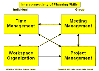 Planning Skills interconnectivity flow chart